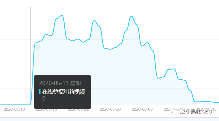 逆冬：15天权重7案例+百度反推实战分析、权重计算与收录方法干货大放送