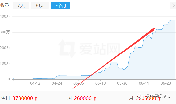 逆冬：15天权重7案例+百度反推实战分析、权重计算与收录方法干货大放送