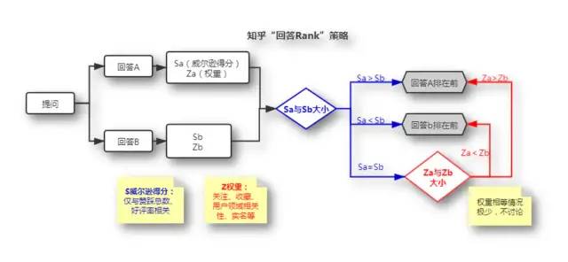 威尔逊算法-知乎的基本算法(知乎权重、盐值算法）