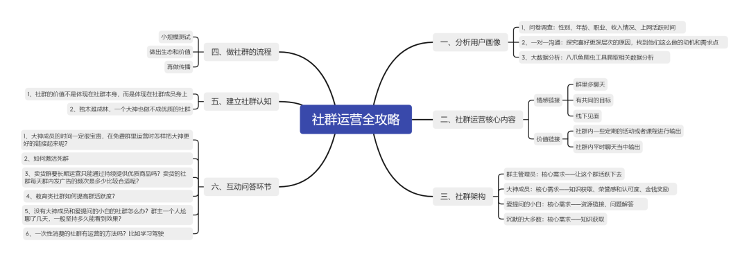 社群运营每天都做什么？正确的社群运营应该这样做！